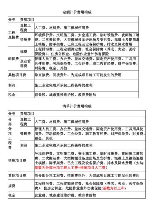 费用构成