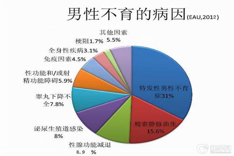 男不育
