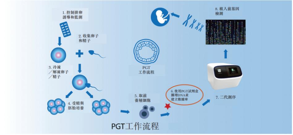 吉林省三代试管婴儿、试管婴儿机构、生殖医学