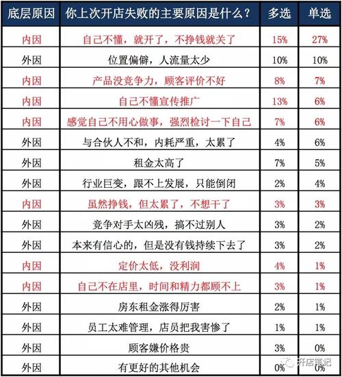  失败原因