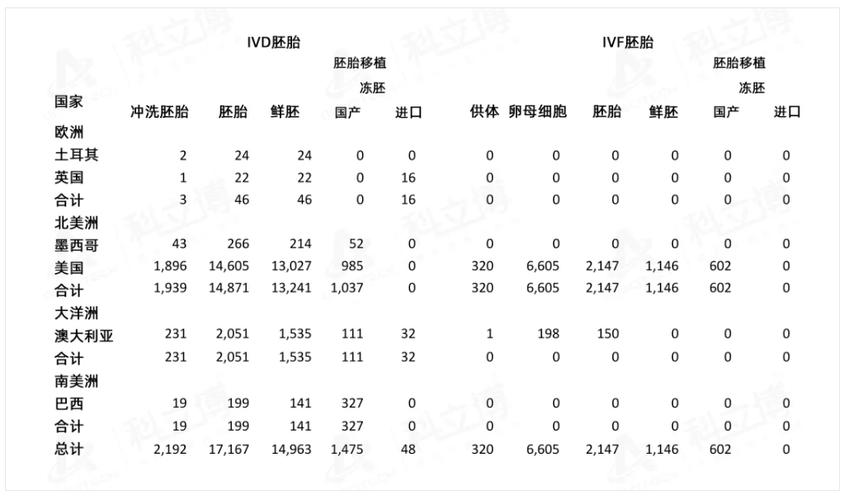 胚胎培育数量