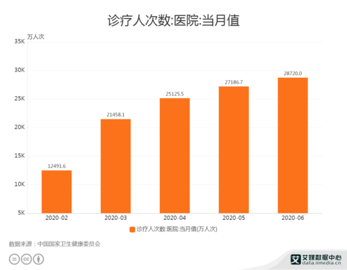 去医院次数