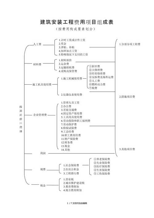  费用构成
