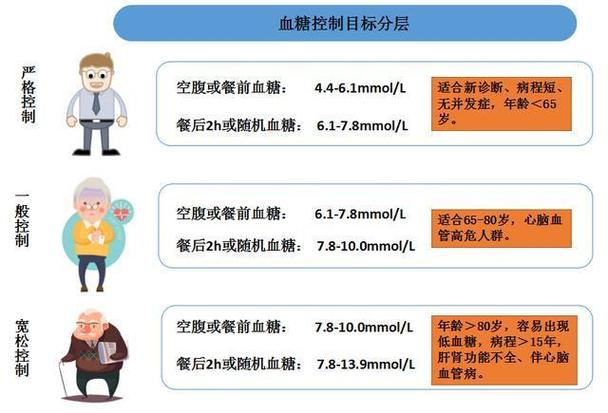 血糖控制