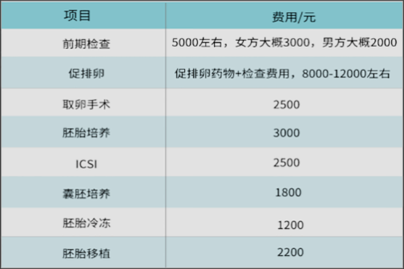 太原三代试管婴儿、试管婴儿费用、生殖医疗