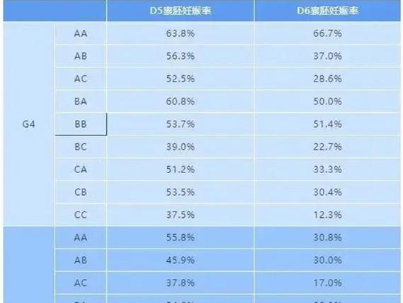 囊胚成功率
