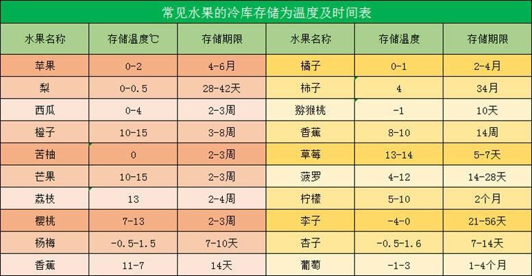 存储温度