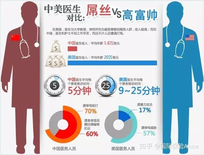 医院差异