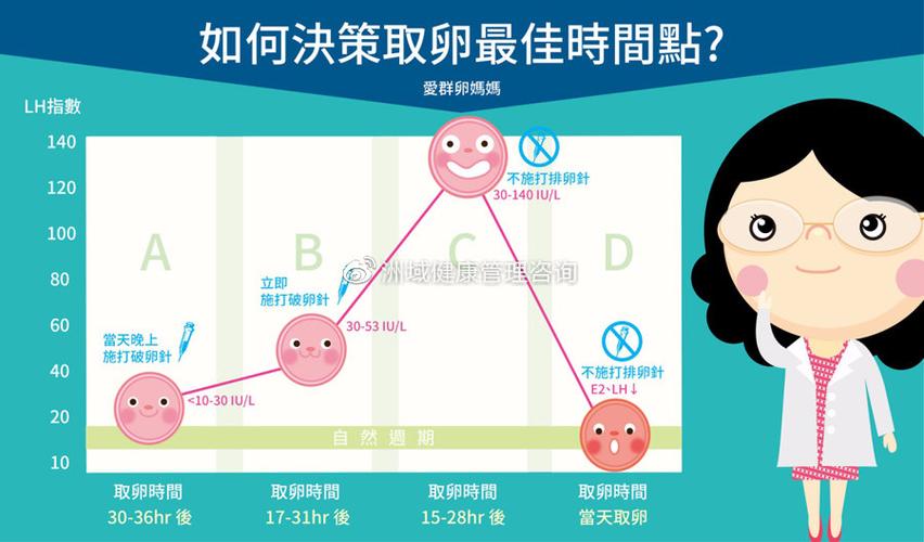 取卵决策