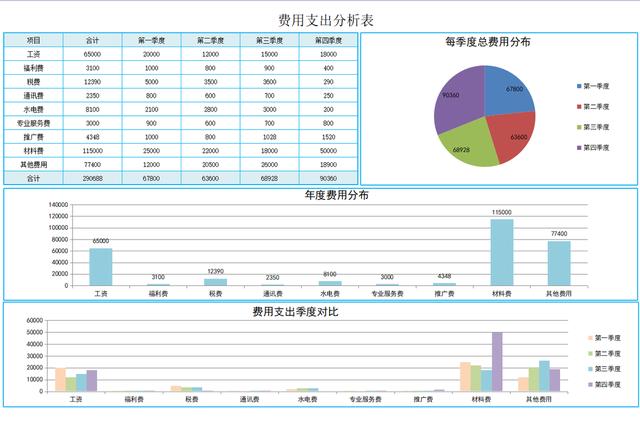  费用分析