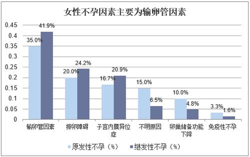 输卵管因素