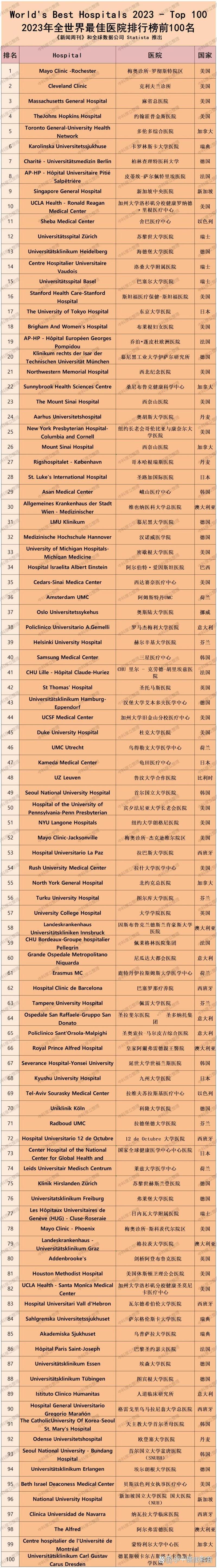  最佳医院