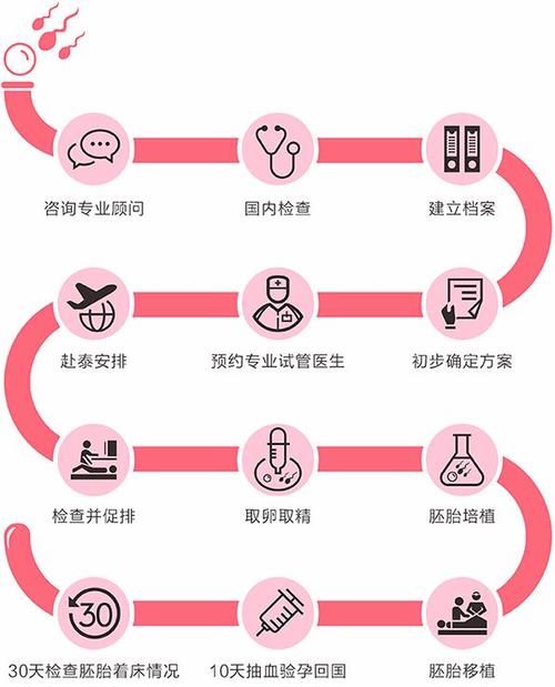 试管婴儿健康管理