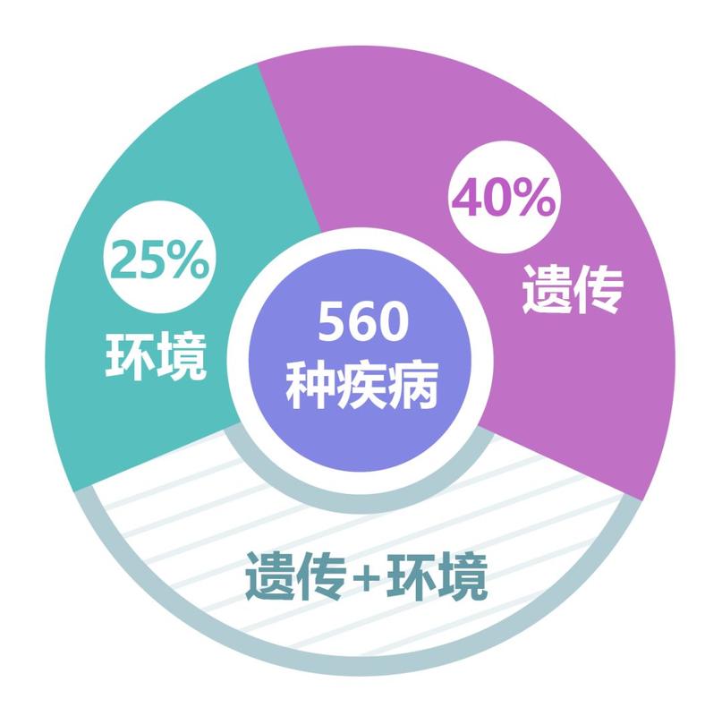 遗传与环境