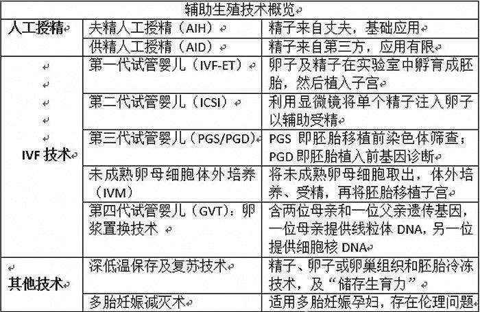 试管婴儿、第一代试管婴儿、辅助生殖