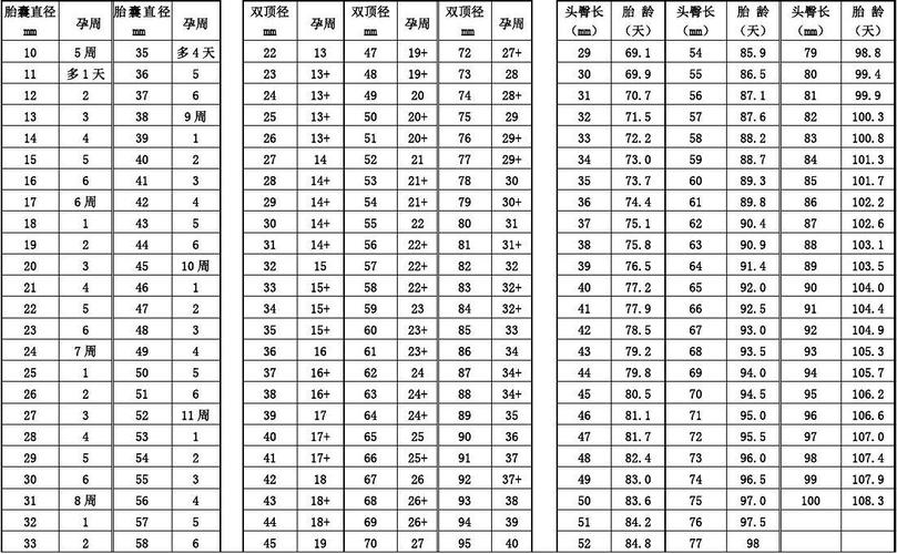 胚囊孕周