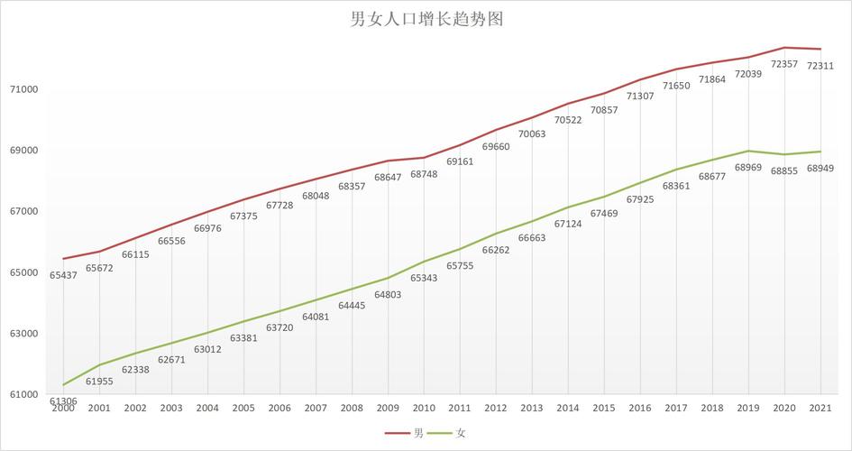 人口比例失衡