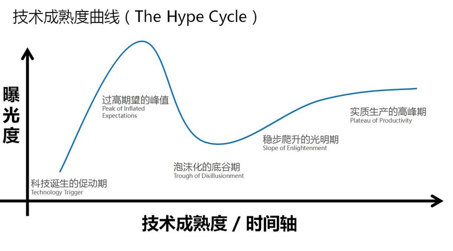 技术成熟度