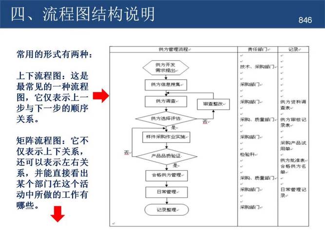 标准化流程