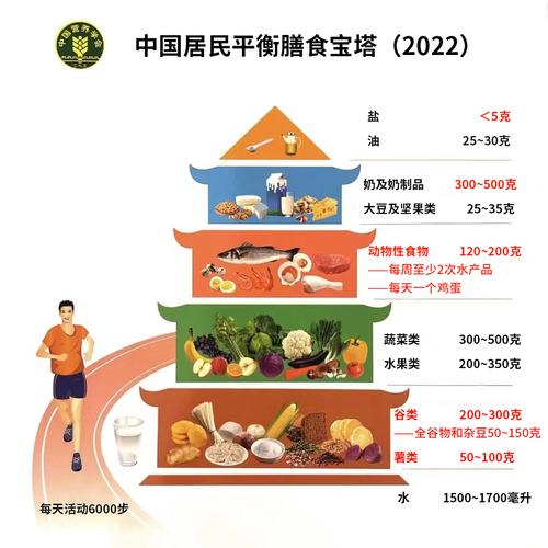 试管婴儿移植后饮食、高蛋白食物、膳食纤维、维生素矿物质