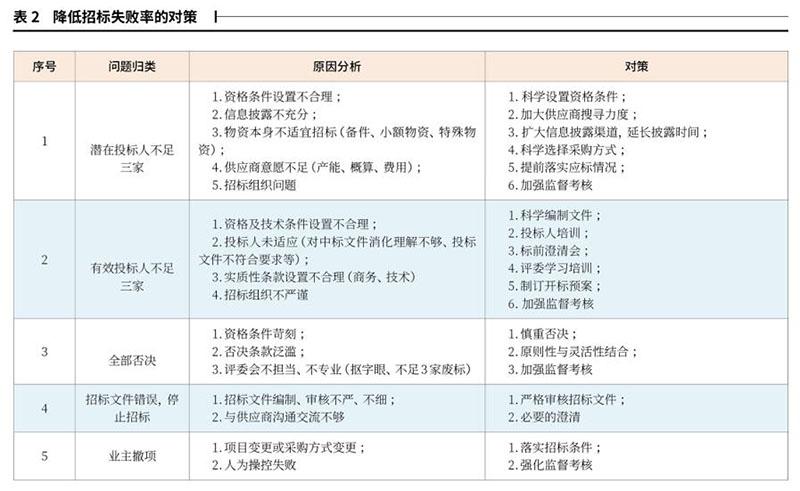 失败对策