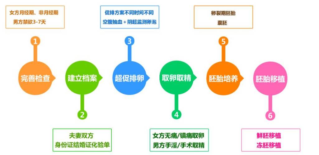  注意事项

----------
【文章正文】：
<h1>试管婴儿技术中精子提取的方法与注意事项</h1>

<p>试管婴儿技术，也就是体外受精-胚胎移植（IVF-ET）技术，是帮助不孕不育夫妇实现生育梦想的重要手段。在这个过程中，精子的质量是决定试管婴儿成功率的关键因素之一。今天，我们就来聊聊试管婴儿过程中精子的提取方法以及需要注意的事项。</p>

<h2>精子提取的方法</h2>

<p><strong>1. 自然排精法</strong></p>
<p>这是最常用的精子提取方法。男性通过手淫的方式