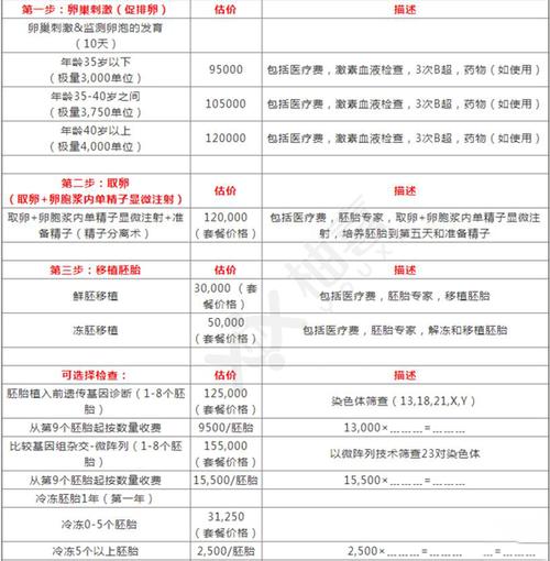 试管婴儿移植成功费用
