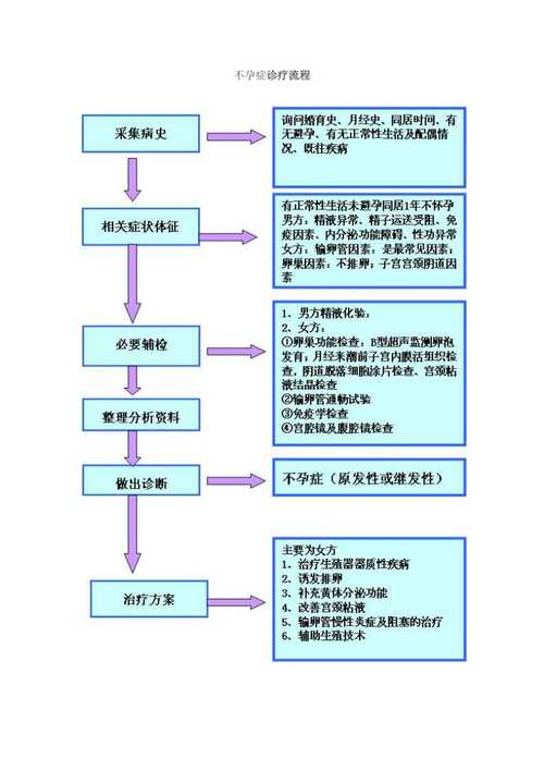 不孕症诊疗