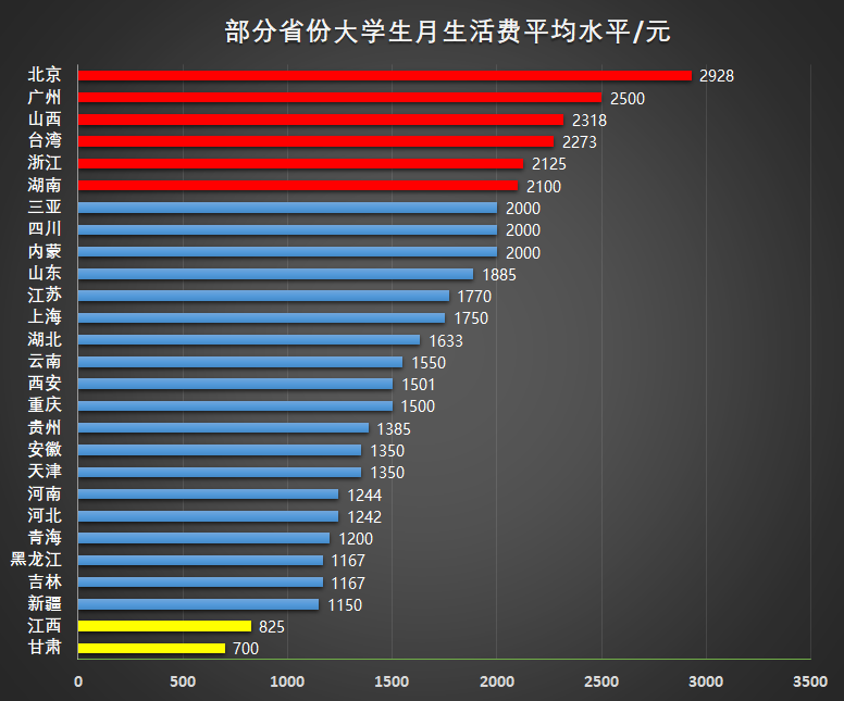  平均费用
