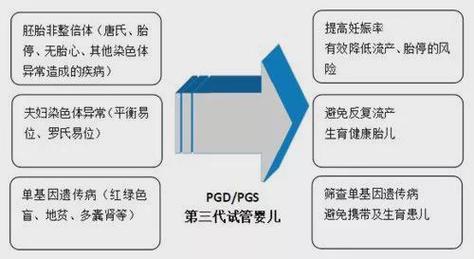 试管婴儿、生殖医学、PGD 技术、性别选择