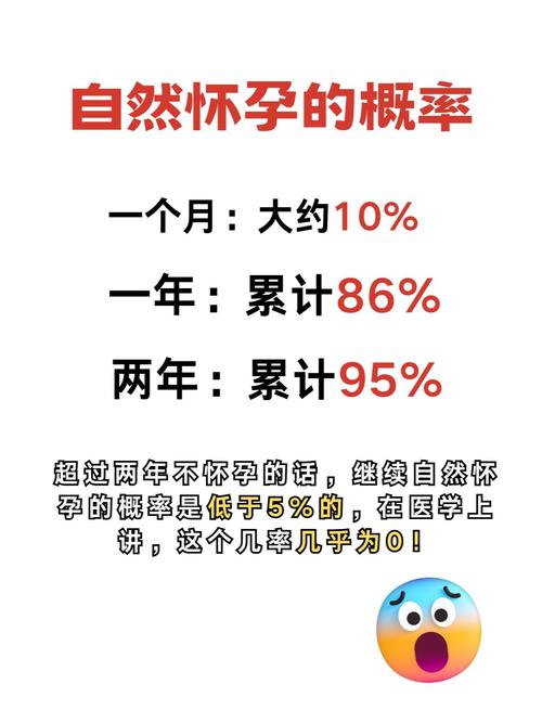自然受孕几率