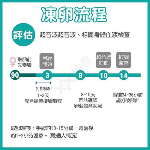 冷冻胚胎流程