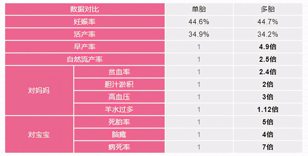 双胎妊娠风险
