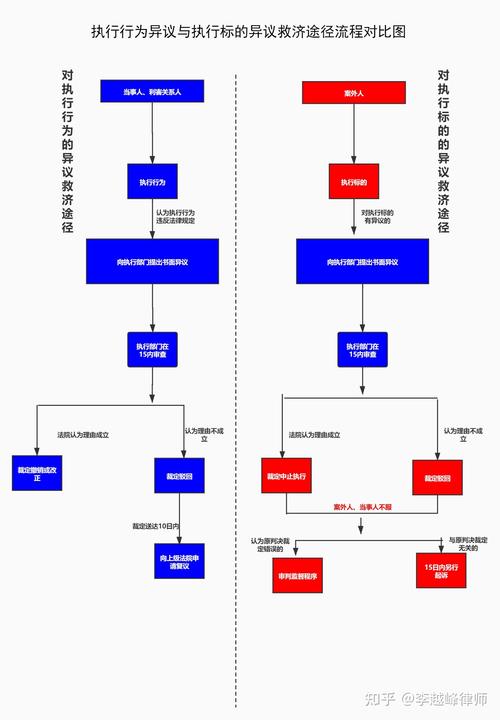 流程区别