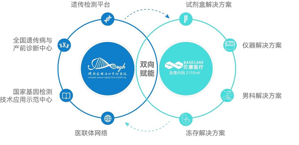 医疗生殖辅助