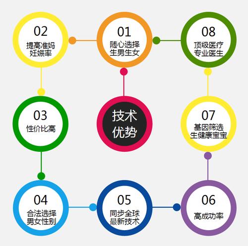 试管婴儿技术优势