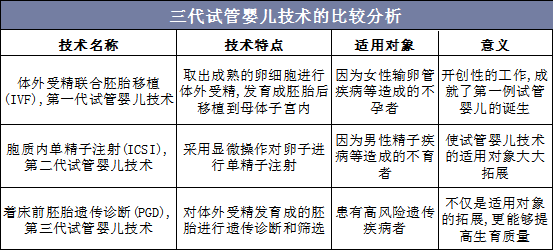 试管婴儿技术对比