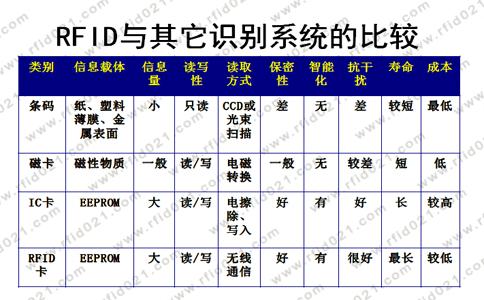  技术比较