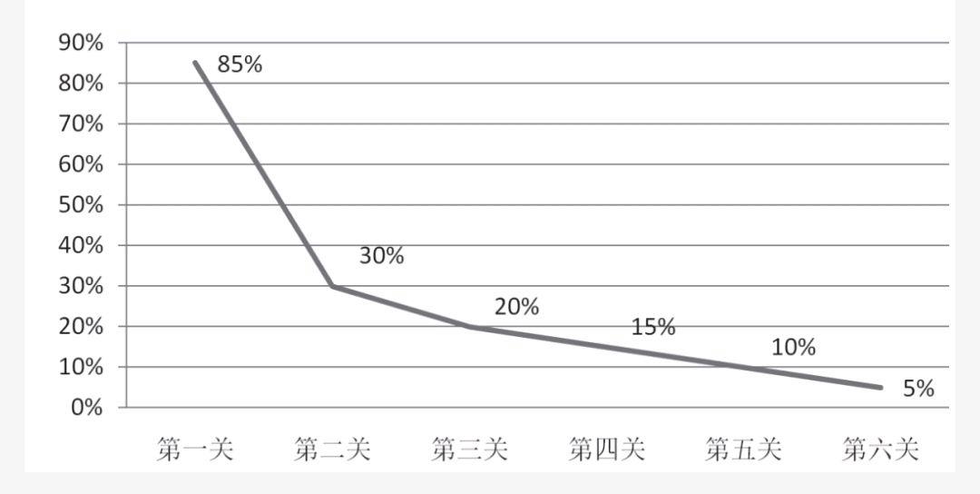 成功率变化