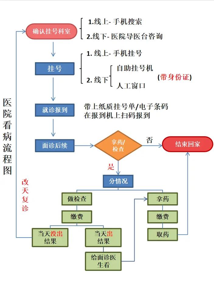  挂号流程