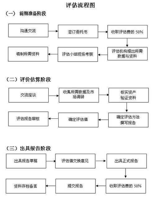  评估流程