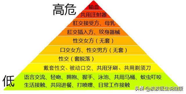 高危性行为