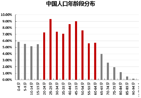 年龄段影响