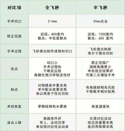  手术成功率