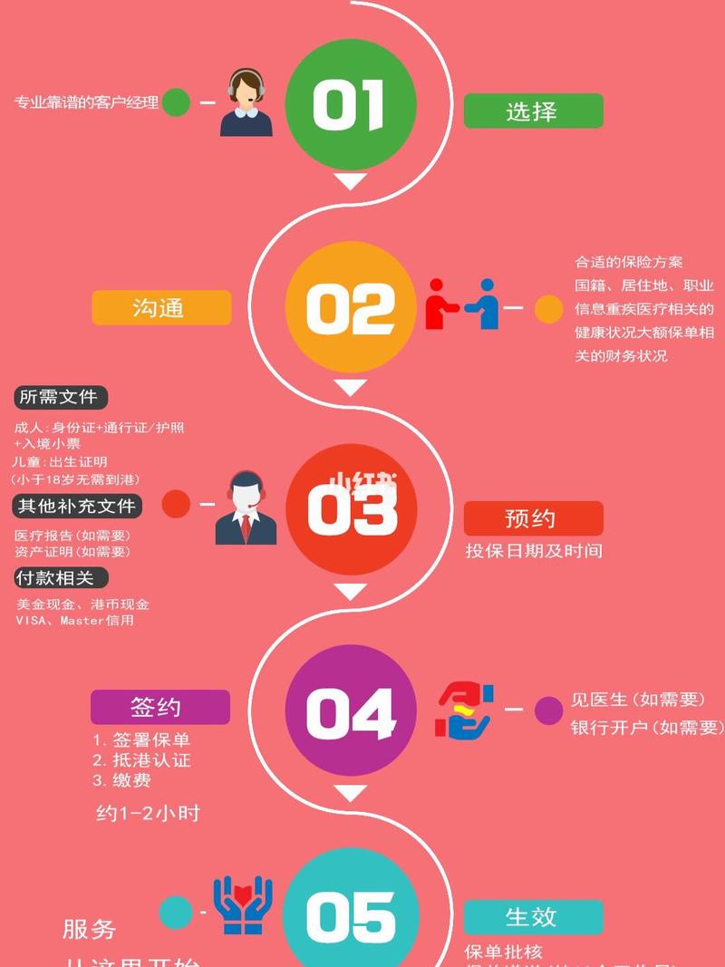 流程了解