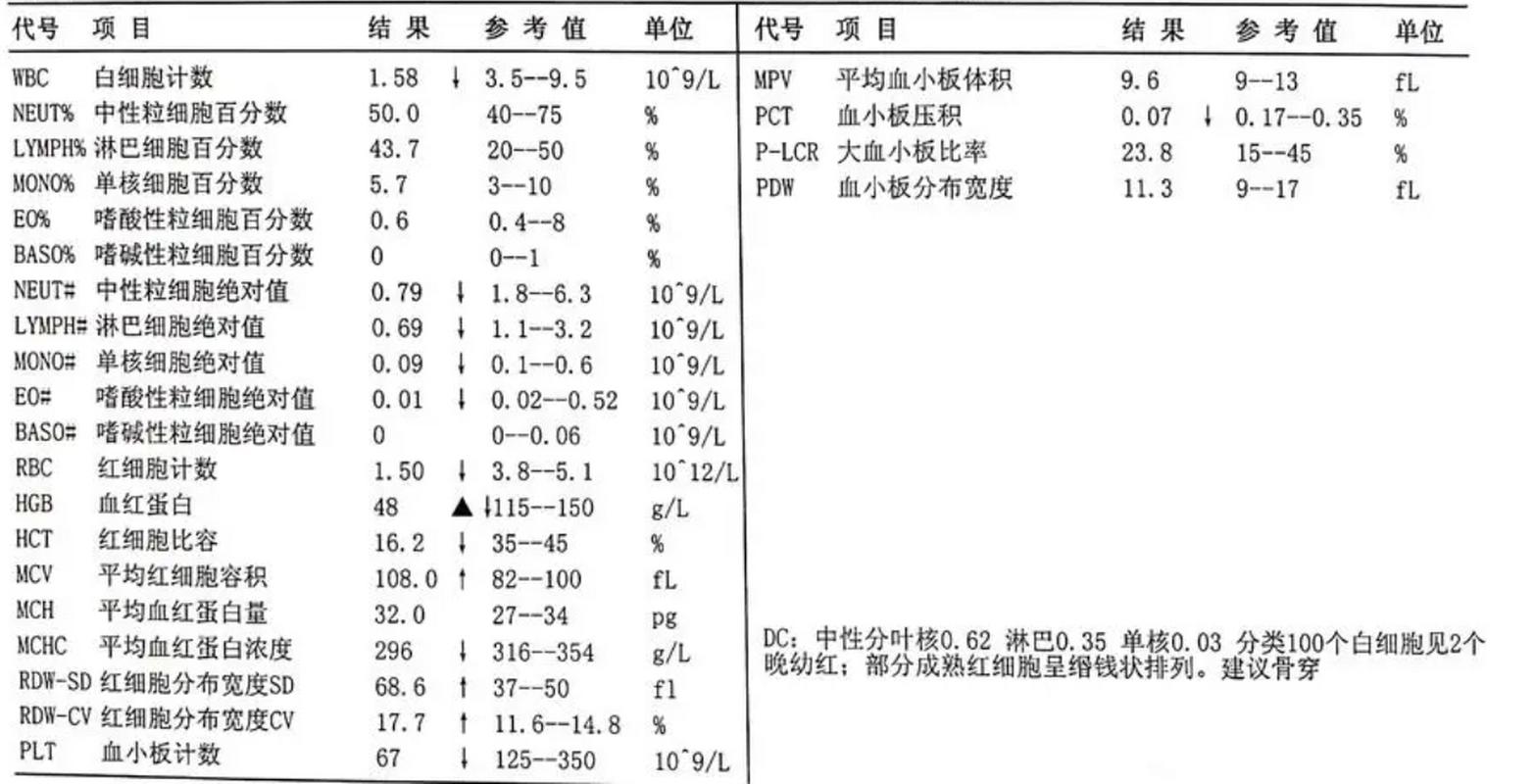 血值监测