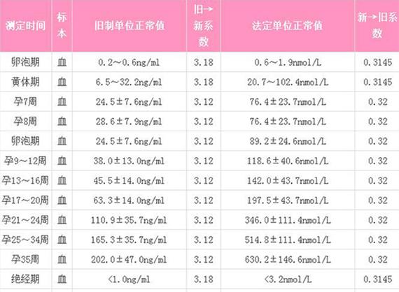 HCG对照表