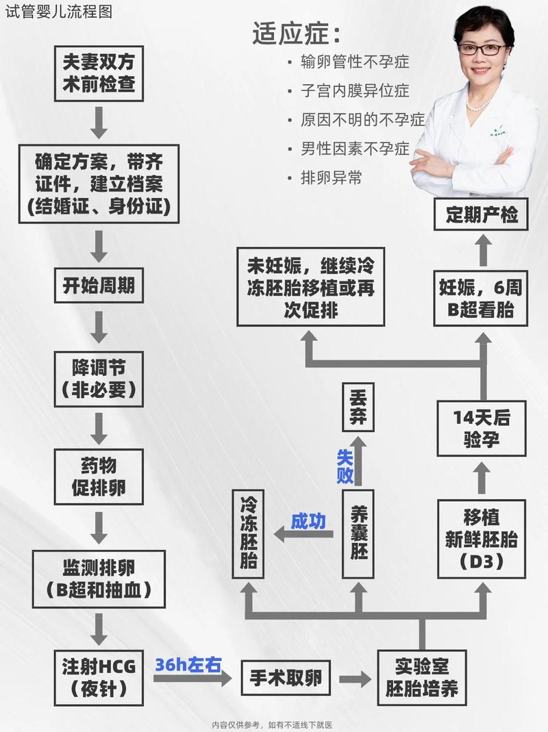 试管婴儿、生殖医疗、无输卵管