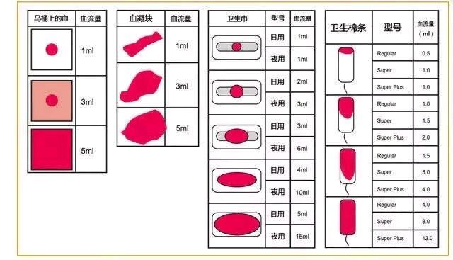 流血量