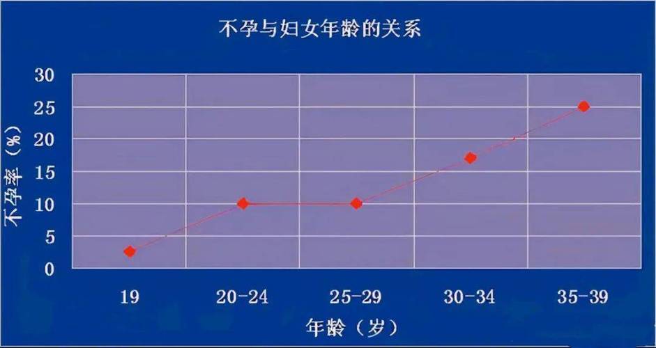 卵巢功能差